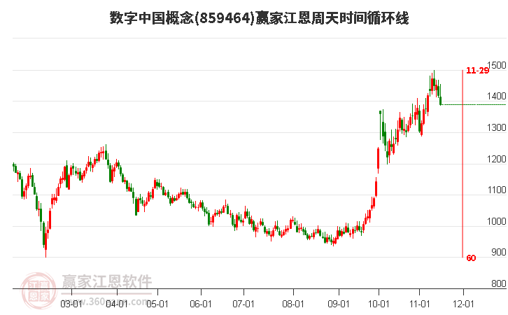 数字中国概念赢家江恩周天时间循环线工具