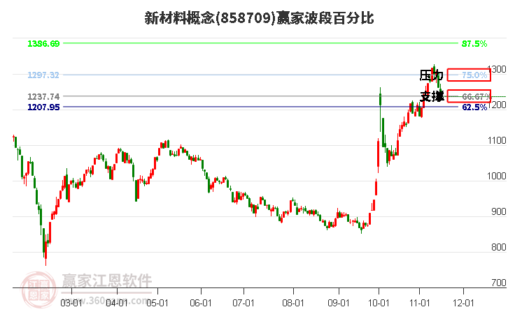 新材料概念赢家波段百分比工具