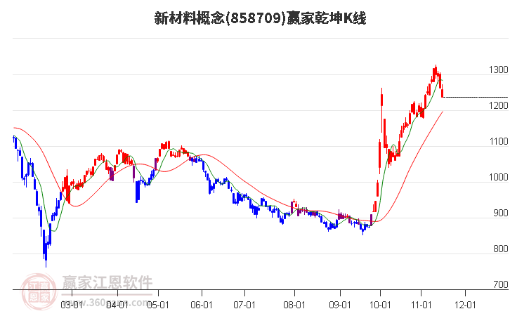 858709新材料赢家乾坤K线工具