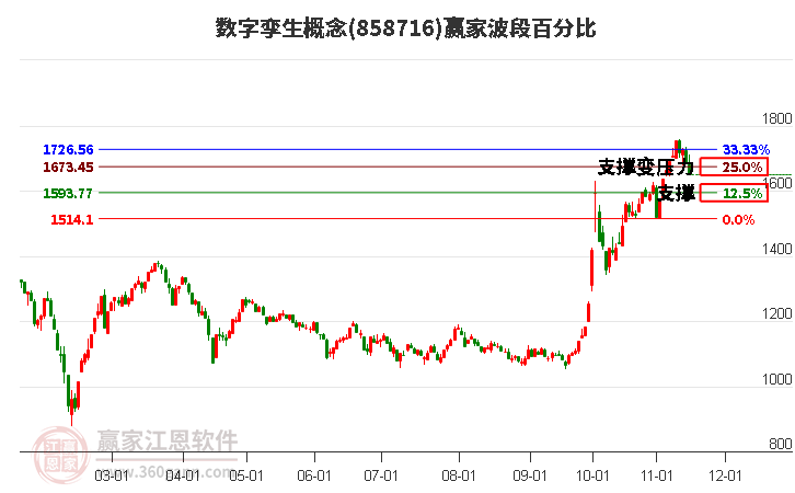 数字孪生概念赢家波段百分比工具