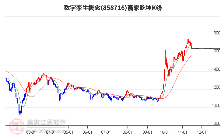 858716数字孪生赢家乾坤K线工具