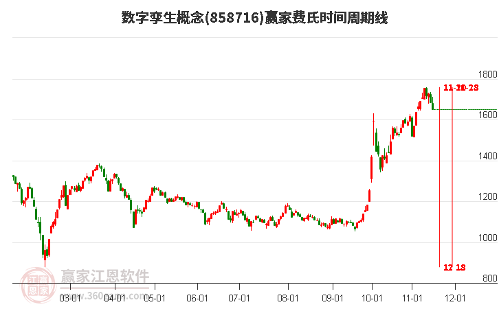 数字孪生概念赢家费氏时间周期线工具