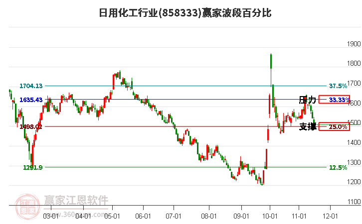 日用化工行业赢家波段百分比工具