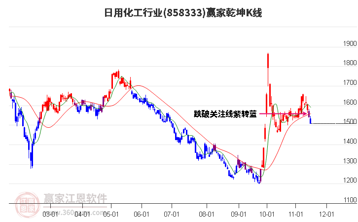 858333日用化工赢家乾坤K线工具