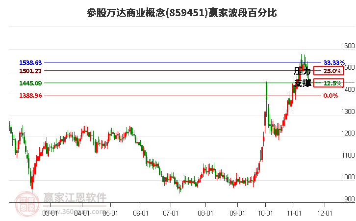 参股万达商业概念赢家波段百分比工具