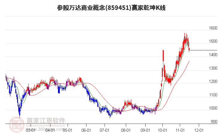 859451参股万达商业赢家乾坤K线工具