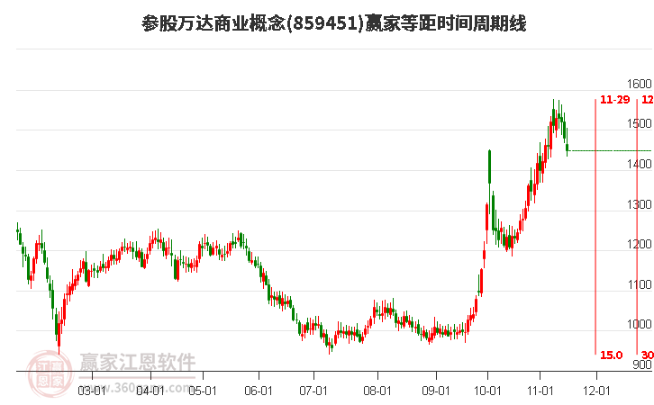 参股万达商业概念赢家等距时间周期线工具