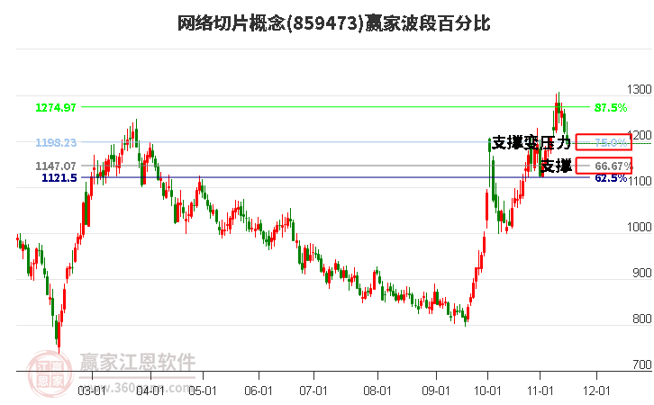 网络切片概念赢家波段百分比工具