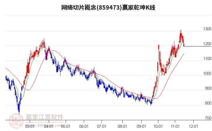 859473网络切片赢家乾坤K线工具