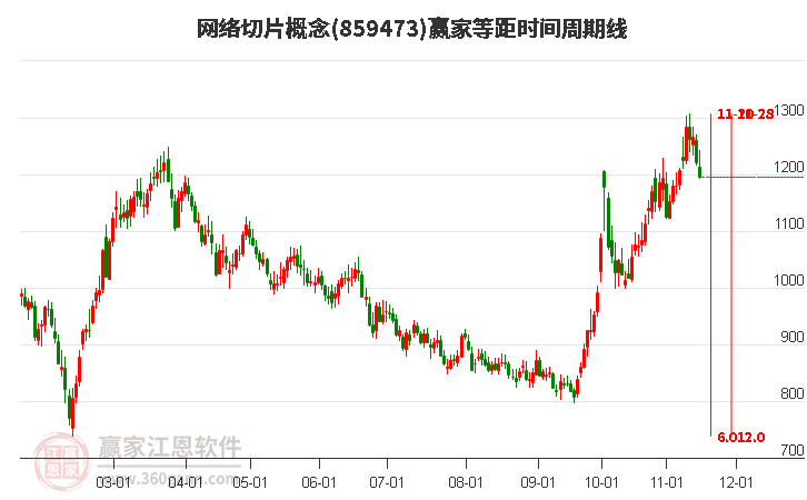 网络切片概念赢家等距时间周期线工具