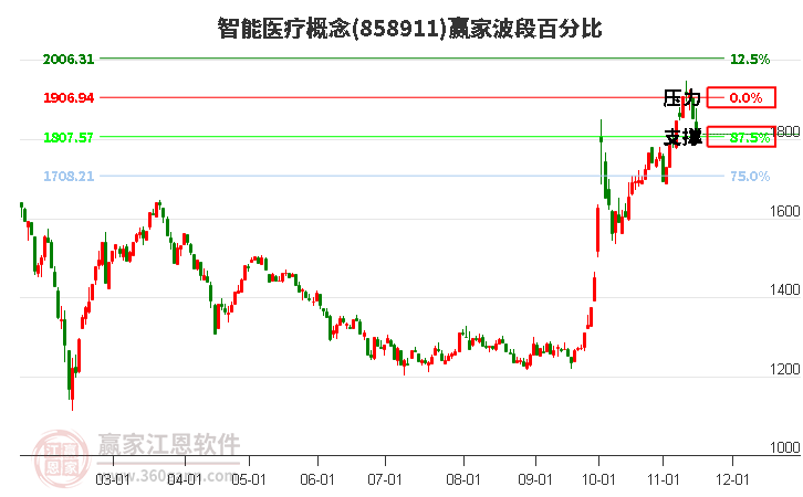 智能医疗概念赢家波段百分比工具