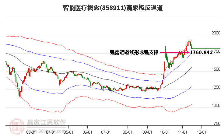 858911智能医疗赢家极反通道工具