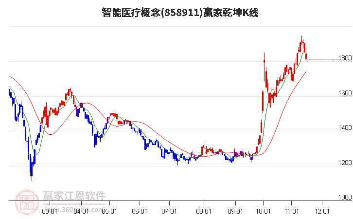 858911智能医疗赢家乾坤K线工具