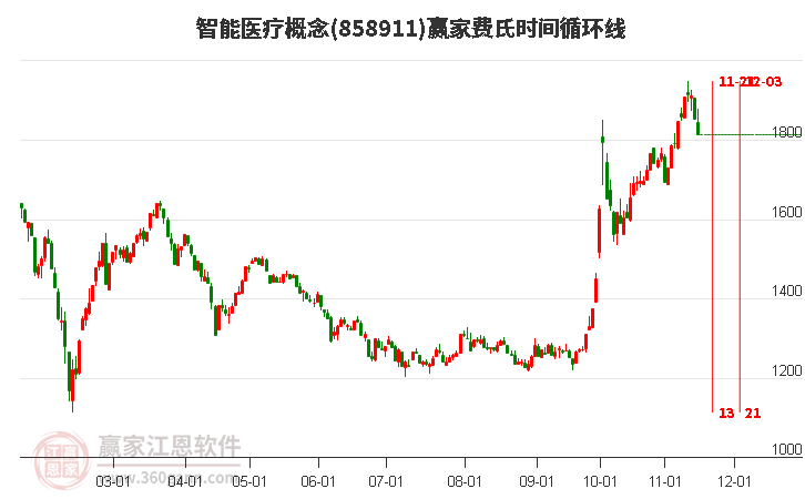 智能医疗概念赢家费氏时间循环线工具