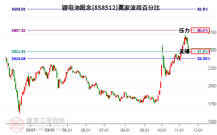 锂电池概念赢家波段百分比工具