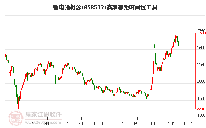 锂电池概念赢家等距时间周期线工具