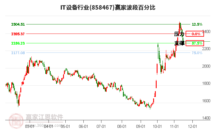 IT设备行业赢家波段百分比工具