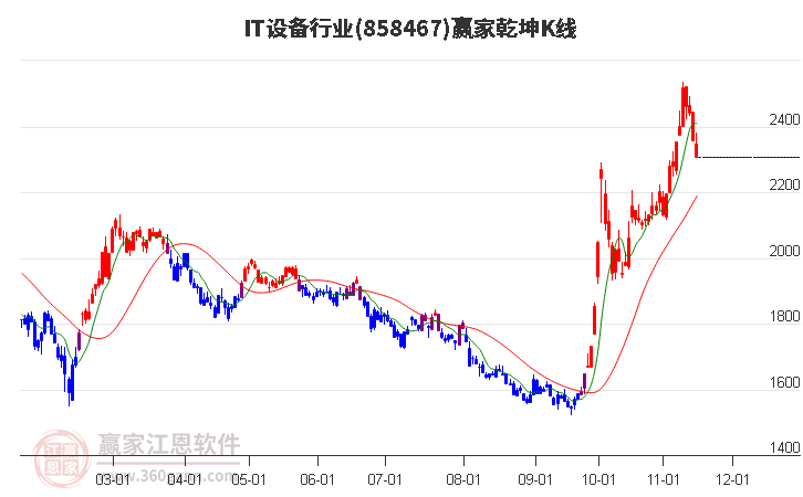 858467IT设备赢家乾坤K线工具