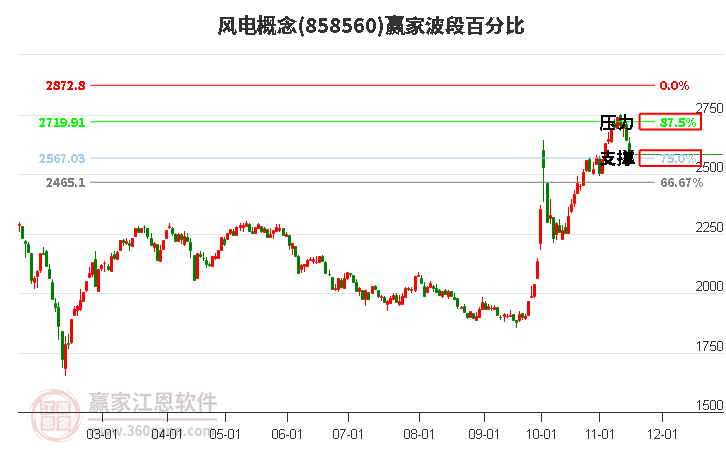 風電概念贏家波段百分比工具