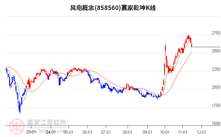 858560風電贏家乾坤K線工具