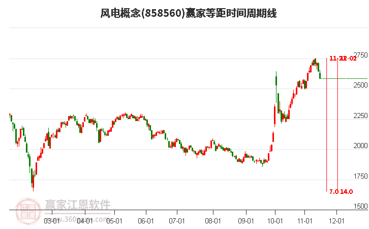 風電概念贏家等距時間周期線工具