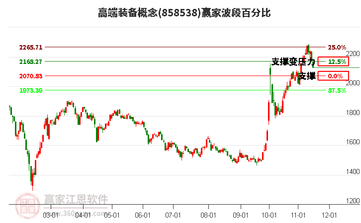 高端装备概念赢家波段百分比工具