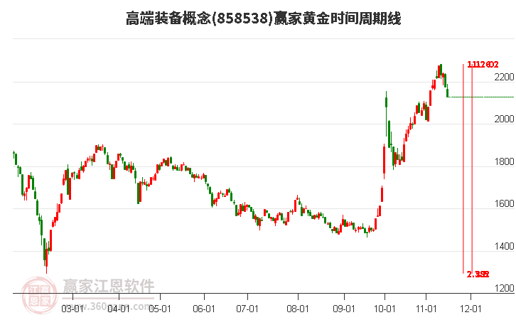 高端装备概念赢家黄金时间周期线工具