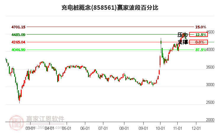 充电桩概念赢家波段百分比工具