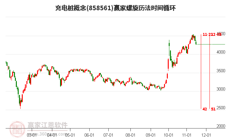 充电桩概念赢家螺旋历法时间循环工具