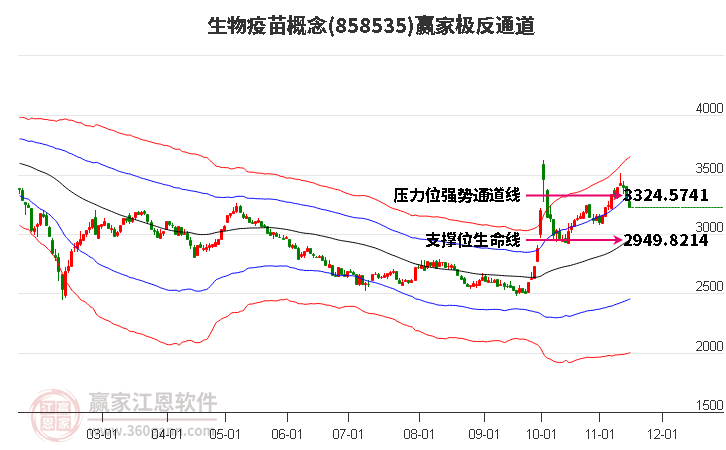 858535生物疫苗赢家极反通道工具