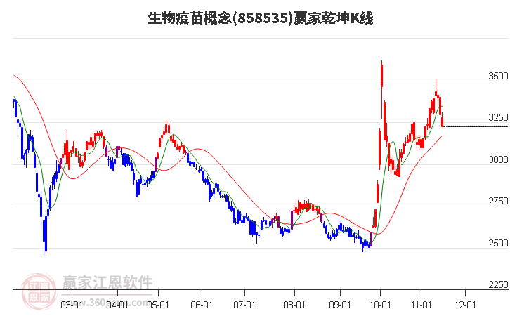 858535生物疫苗赢家乾坤K线工具