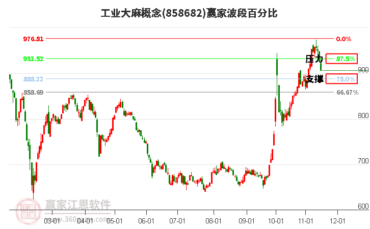 工业大麻概念赢家波段百分比工具