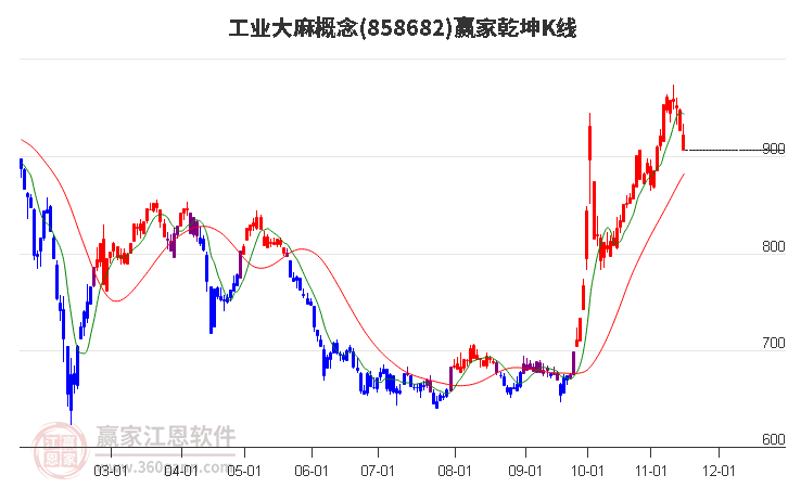 858682工业大麻赢家乾坤K线工具