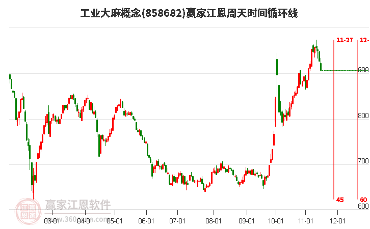 工业大麻概念赢家江恩周天时间循环线工具