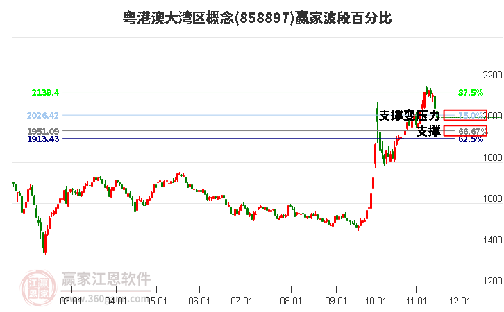 粤港澳大湾区概念赢家波段百分比工具