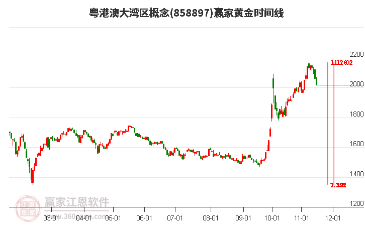 粤港澳大湾区概念赢家黄金时间周期线工具