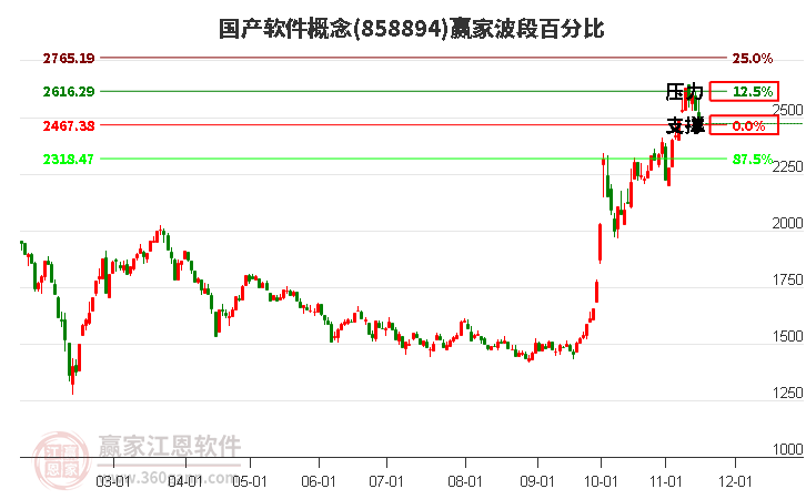 國產軟件概念贏家波段百分比工具