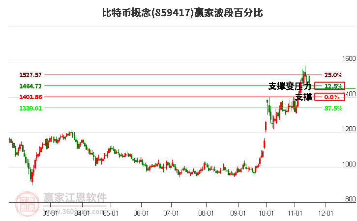 比特币概念赢家波段百分比工具