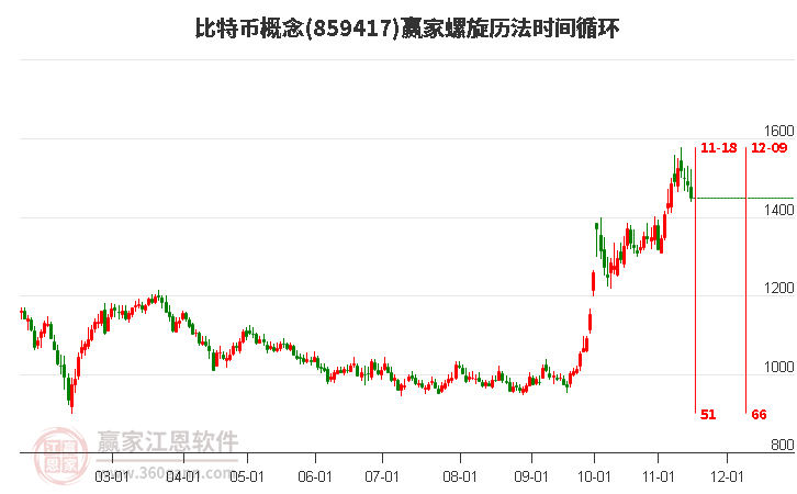 比特币概念赢家螺旋历法时间循环工具