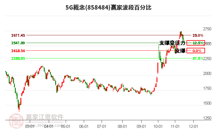 5G概念赢家波段百分比工具