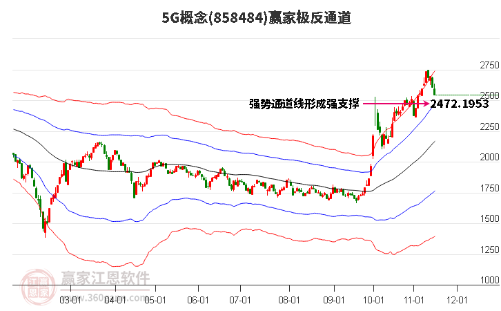 8584845G赢家极反通道工具