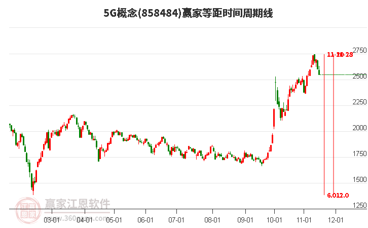 5G概念赢家等距时间周期线工具