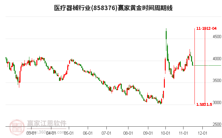 醫療器械行業贏家黃金時間周期線工具