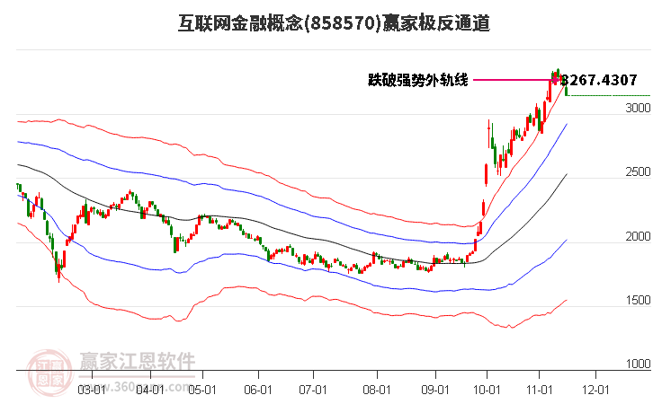 858570互联网金融赢家极反通道工具