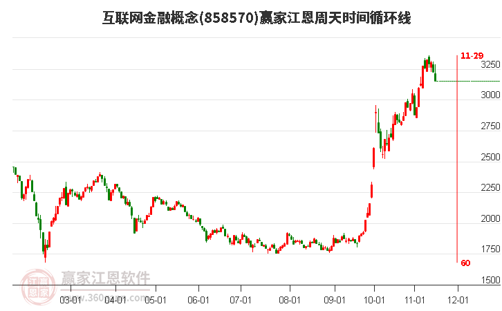 互联网金融概念赢家江恩周天时间循环线工具