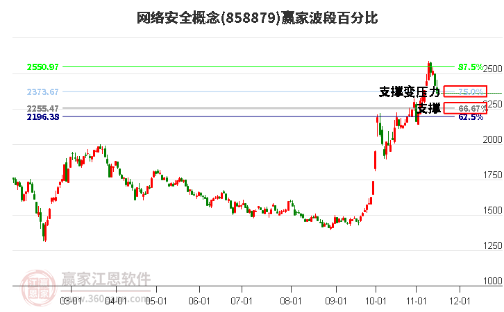 网络安全概念赢家波段百分比工具