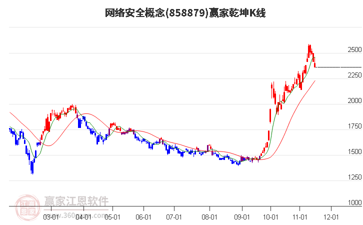 858879网络安全赢家乾坤K线工具