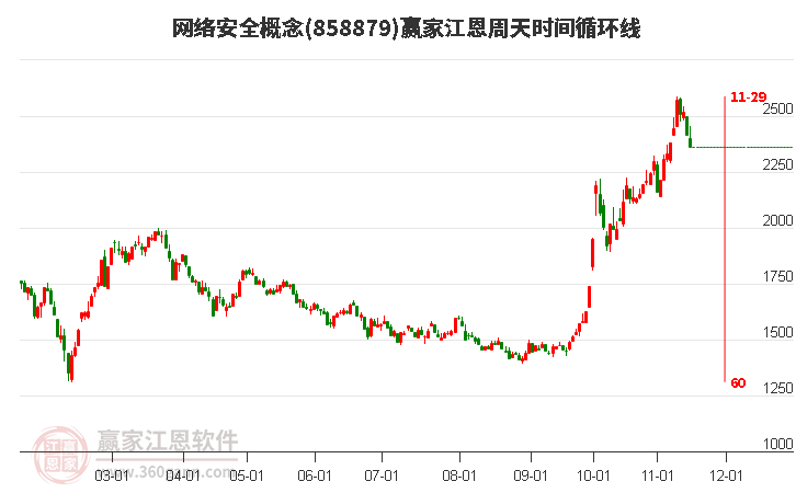 网络安全概念赢家江恩周天时间循环线工具