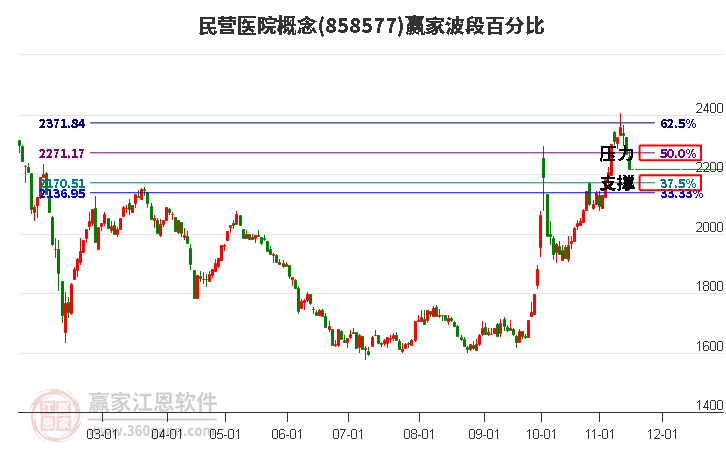 民营医院概念赢家波段百分比工具