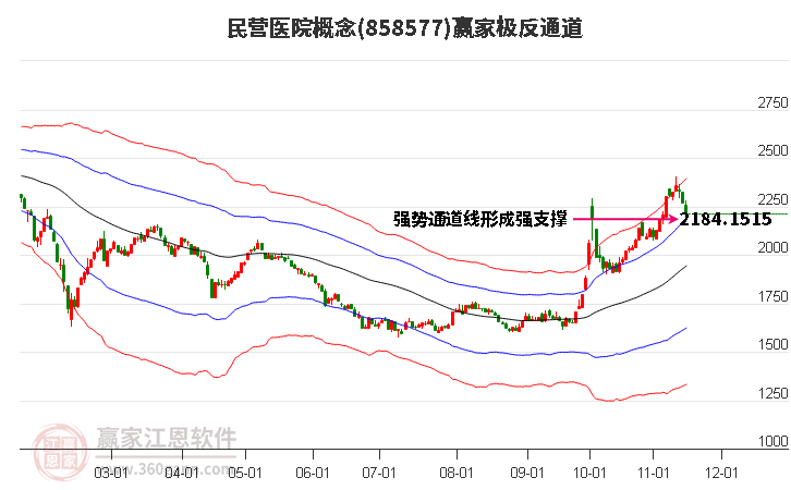 858577民营医院赢家极反通道工具